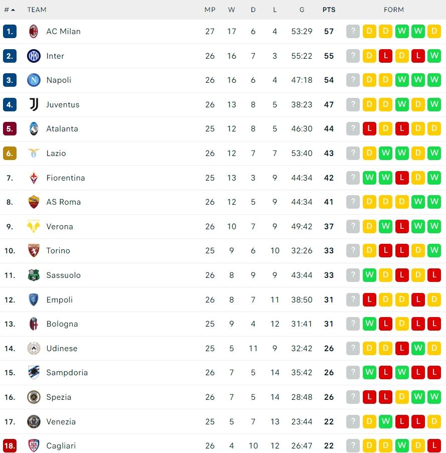 Klasemen Terbaru Serie A Italia 2021/2022. (Dok. Flashcore)