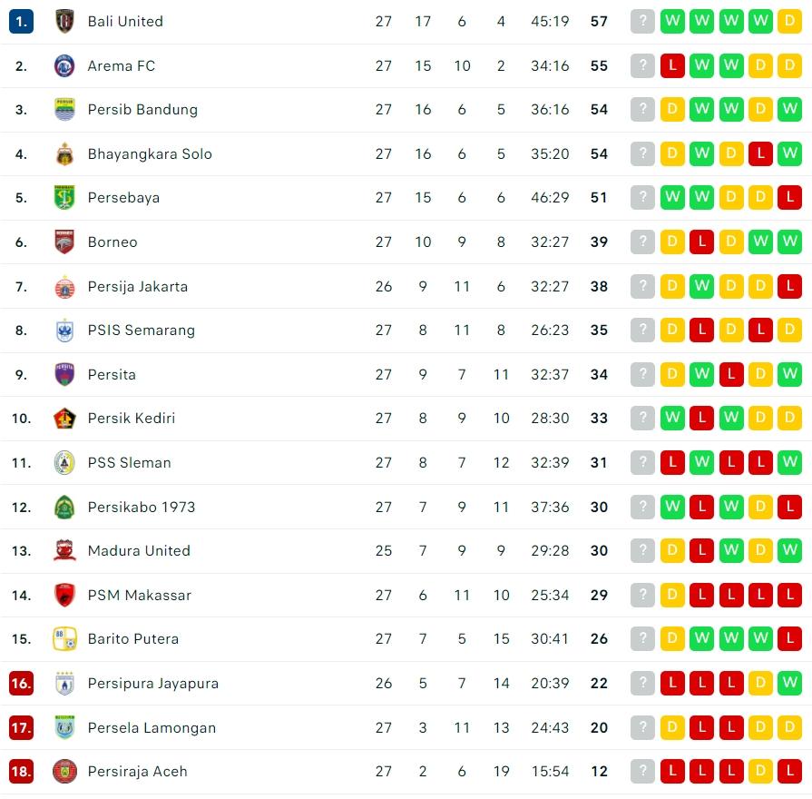 Klasemen Terbaru Liga 1 2021/2022. (Dok. Flashcore)