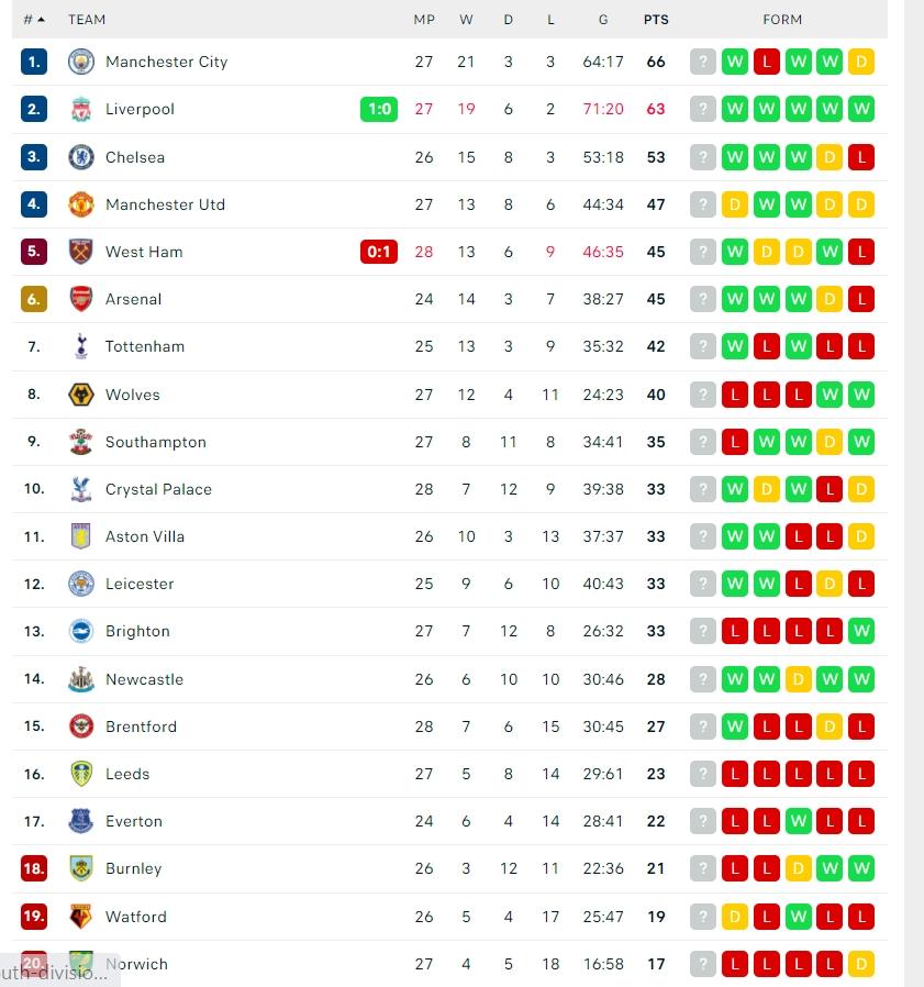 Klasemen Terbaru Liga Inggris 2021/2022. (Dok. Flashcore)