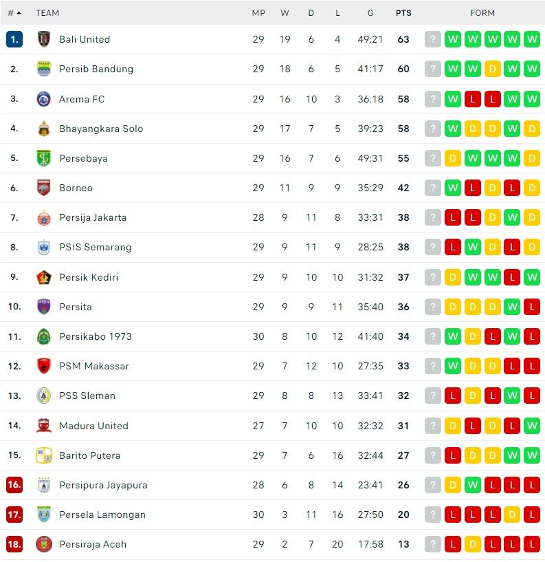 Klasemen Terbaru Liga 1 2021/2022. (Dok. Flashcore)