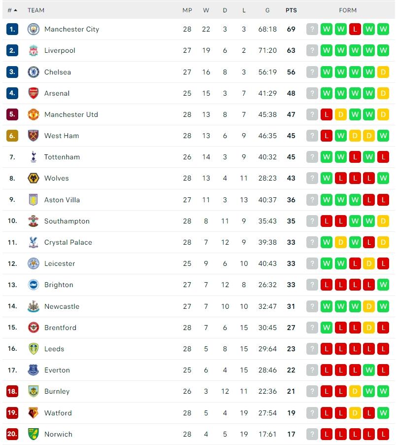 Klasemen Terbaru Liga Inggris 2021/2022. (Dok. Flashcore)