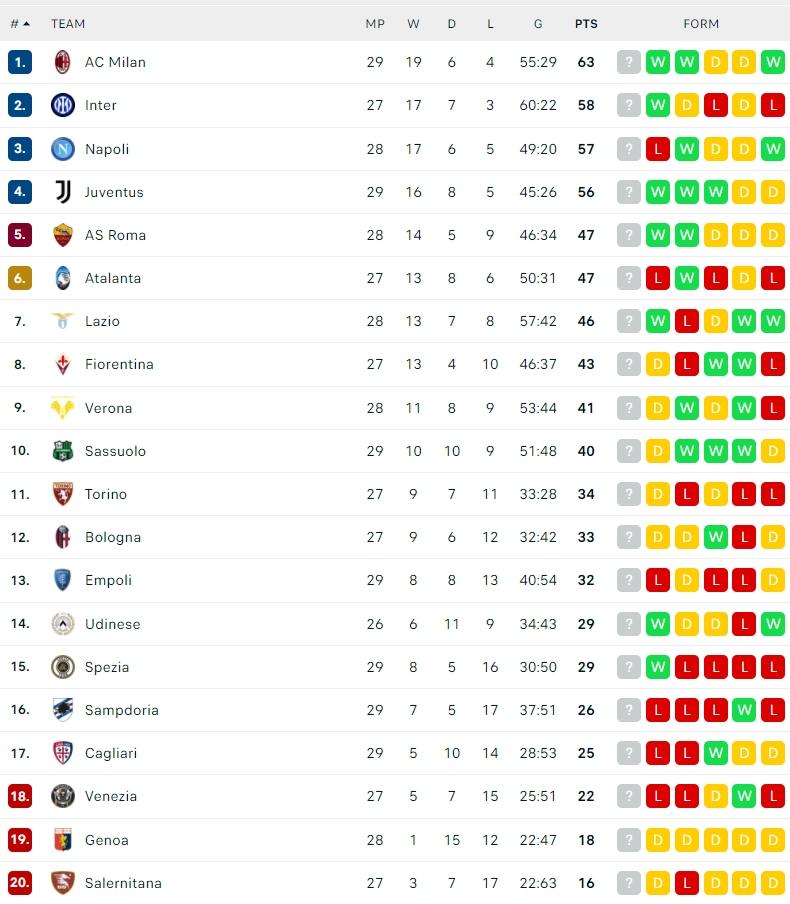 Klasemen Terbaru Serie A Italia 2021/2022. (Dok. Flashcore)