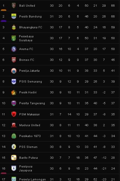 Klasemen terbaru Liga 1 usai PSM Makassar imbang lawan Persela Lamongan. (dok.livescor)