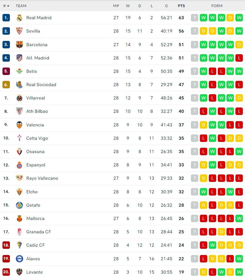 Klasemen Terbaru Liga Spanyol 2021/2022. (Dok. Flashcore)