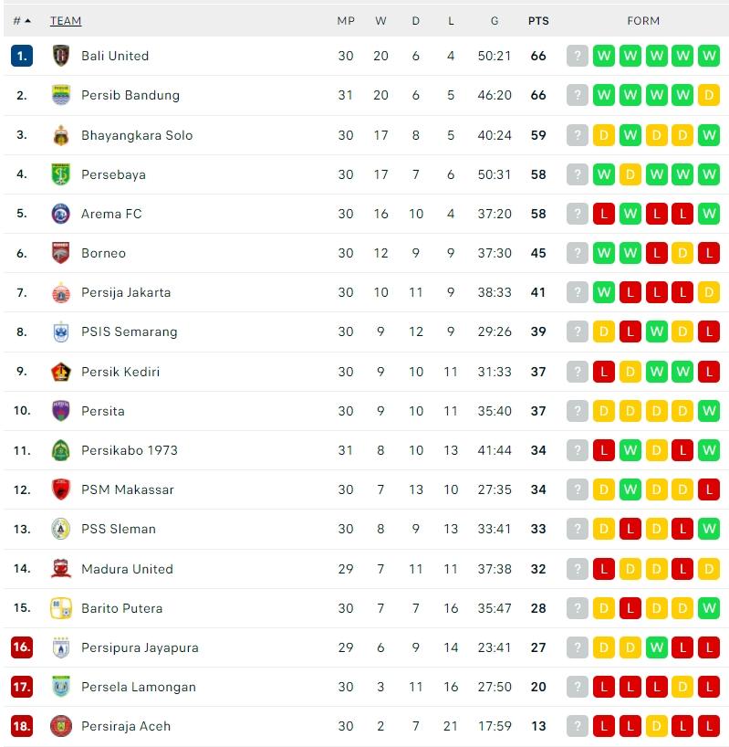 Klasemen Terbaru Liga 1 2021/2022. (Dok. Flashcore)