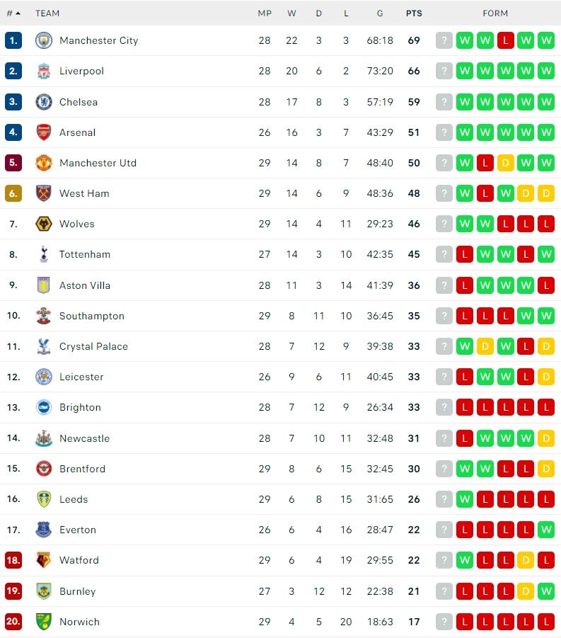 Klasemen Terbaru Liga Inggris 2021/2022. (Dok. Flashcore)