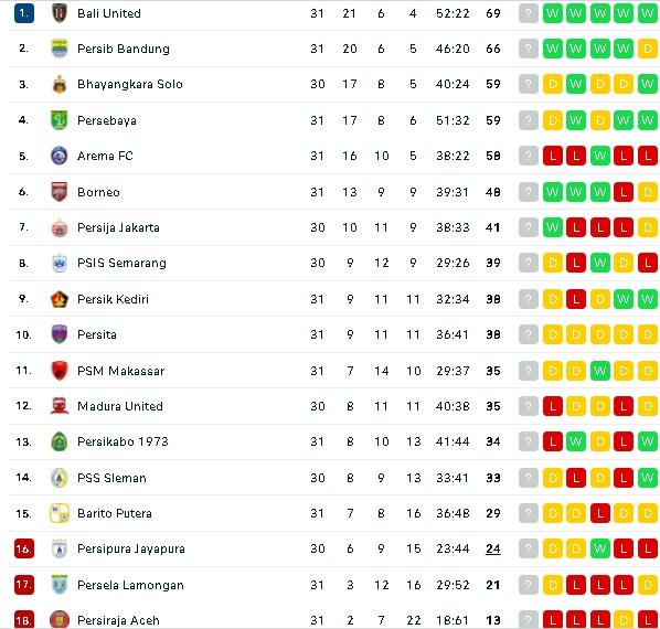 Klasemen terbaru Liga 1 usai Persita vs Persik.(Instagram/@flashscore)