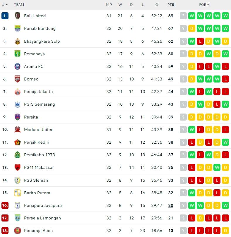 Klasemen Terbaru Liga 1 2021/2022. (Dok. Flashcore)