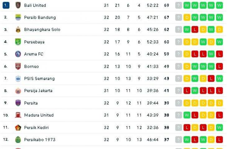 Klasemen terbaru Liga 1 usai Arema FC diimbangi Borneo FC. (dok.flaschore)