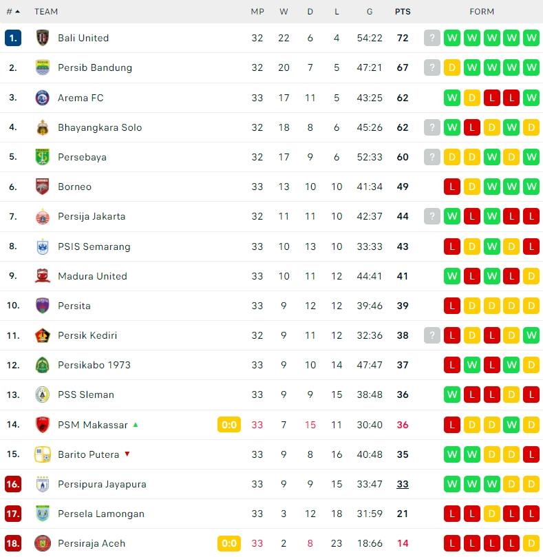 Klasemen Terbaru Liga 1 2021/2022. (Dok. Flashcore)