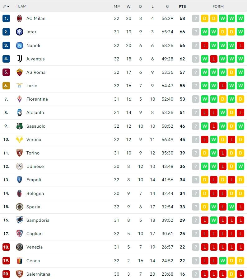 Klasemen Terbaru Serie A Italia 2021/2022. (Dok. Flashcore)