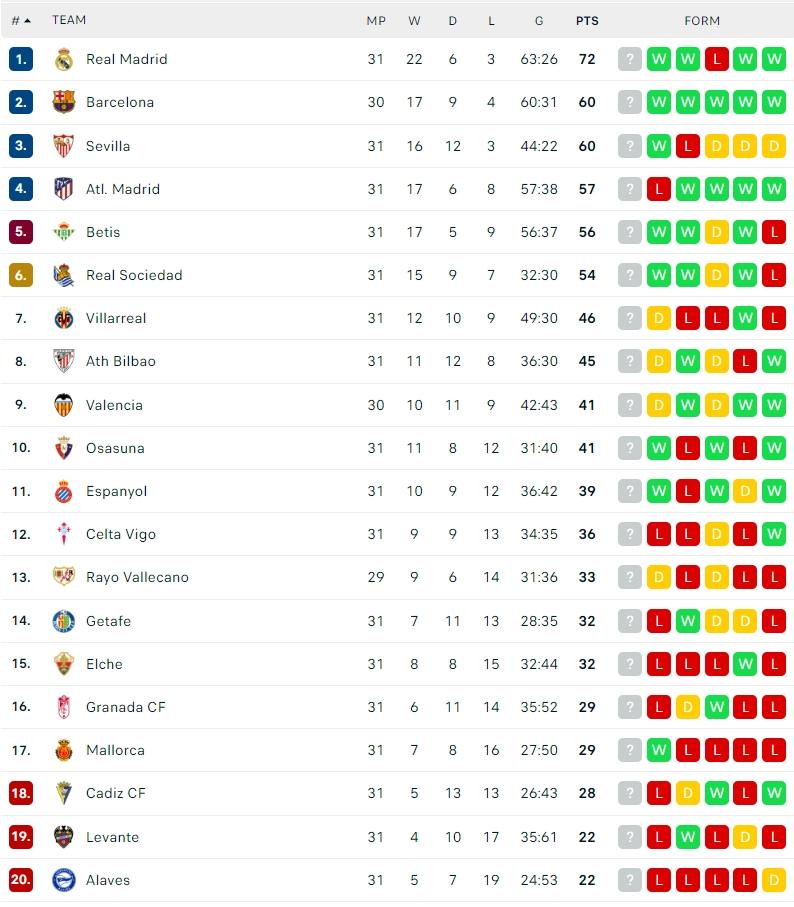 Klasemen Terbaru Liga Spanyol 2021/2022. (Dok. Flashcore)