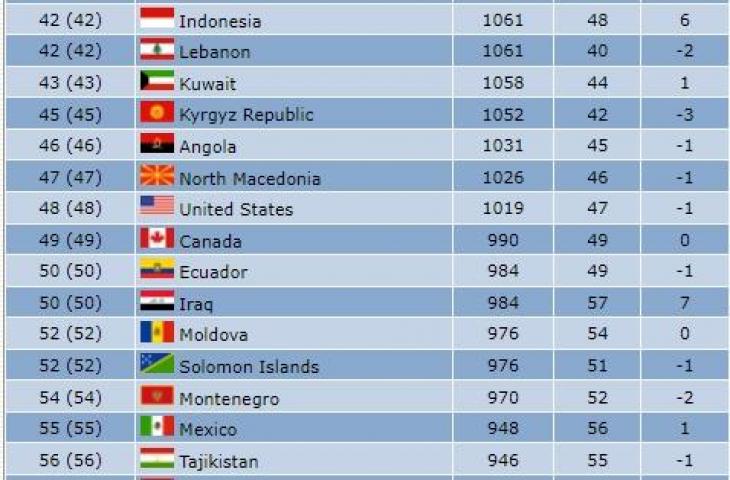 Peringkat timnas Futsal Indonesia melejit. (futsalworldranking.com)