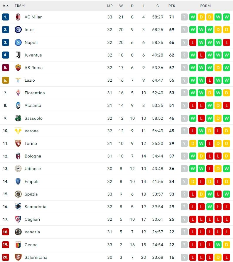 Klasemen Terbaru Serie A Italia 2021/2022. (Dok. Flashcore)