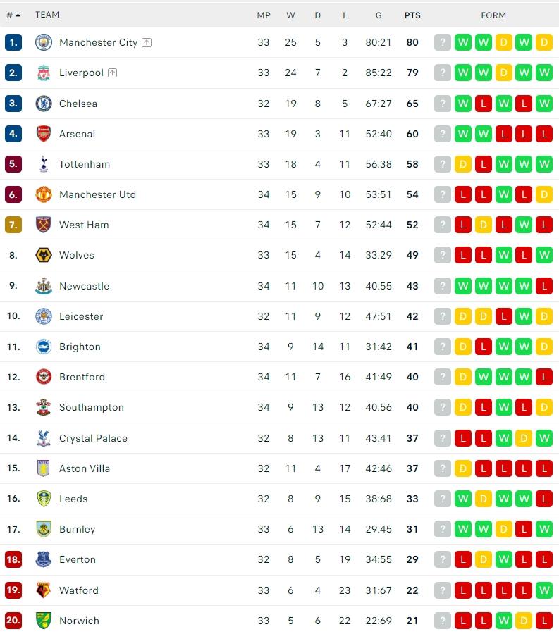 Klasemen Terbaru Liga Inggris 2021/2022. (Dok. Flashcore)