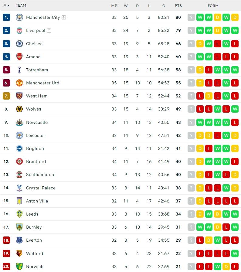 Klasemen Terbaru Liga Inggris 2021/2022. (Dok. Flashcore)