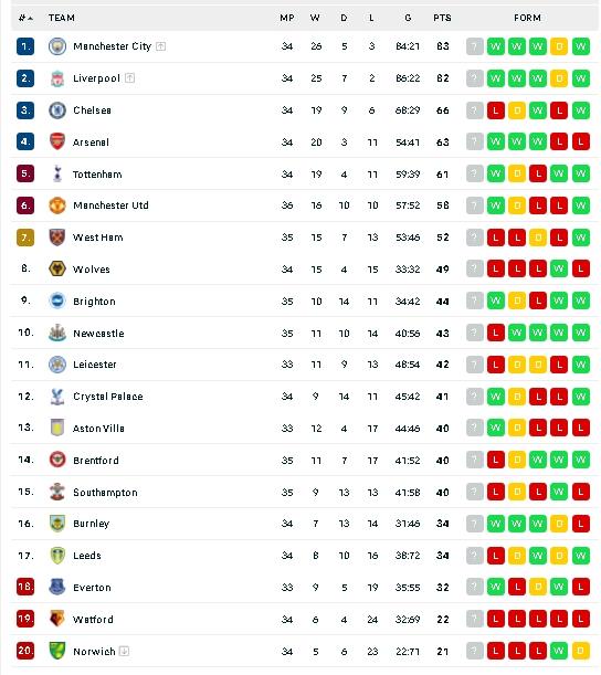 Klasemen terbaru Liga Inggris usai Manchester United kalahkan Brentford. (dok. flashscore)