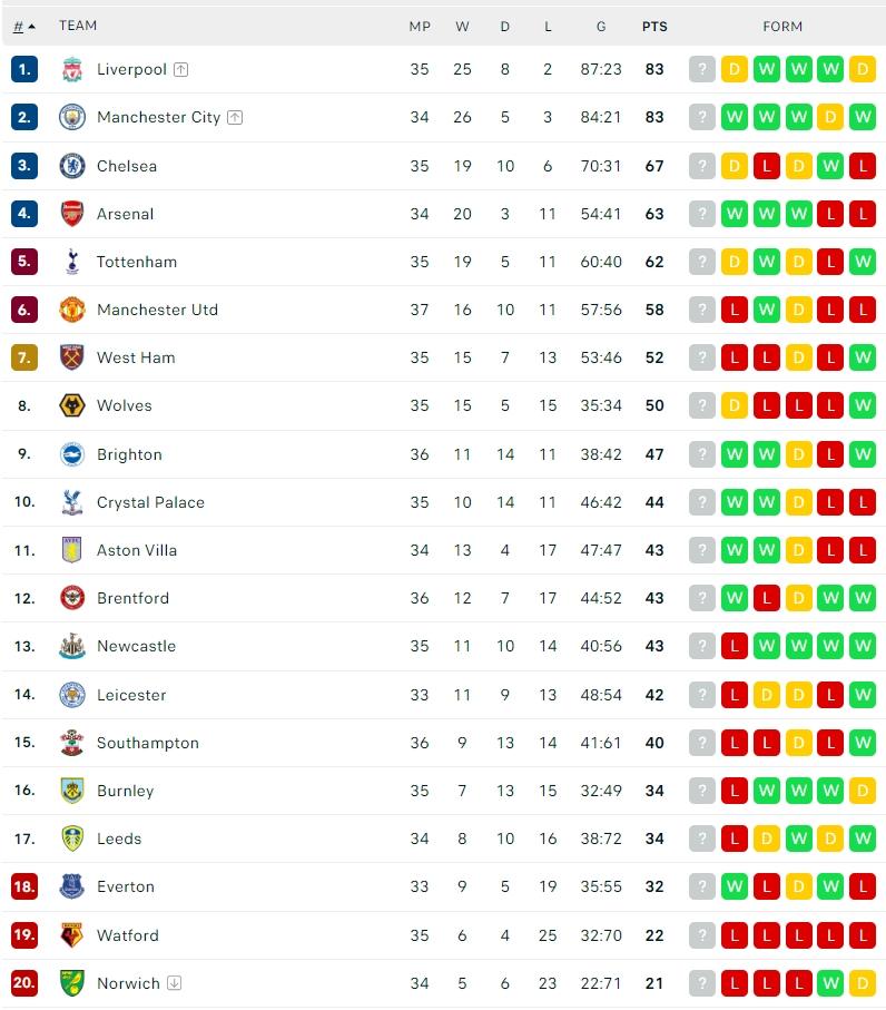 Klasemen Terbaru Liga Inggris 2021/2022. (Dok. Flashcore)