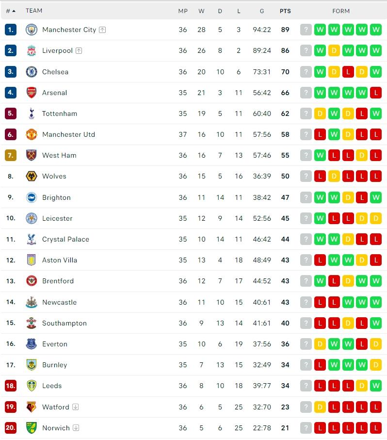 Klasemen Terbaru Liga Inggris 2021/2022. (Dok. Flashcore)