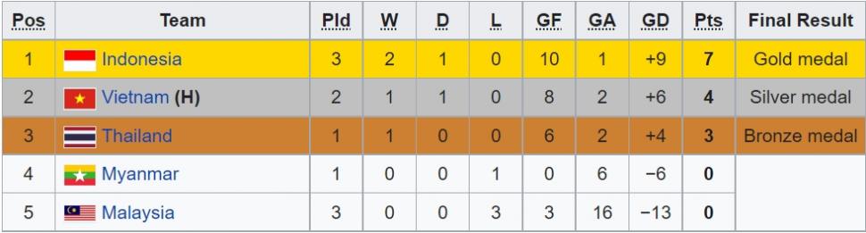 Klasemen Futsal SEA Games 2021. (Dok. Wikipedia)