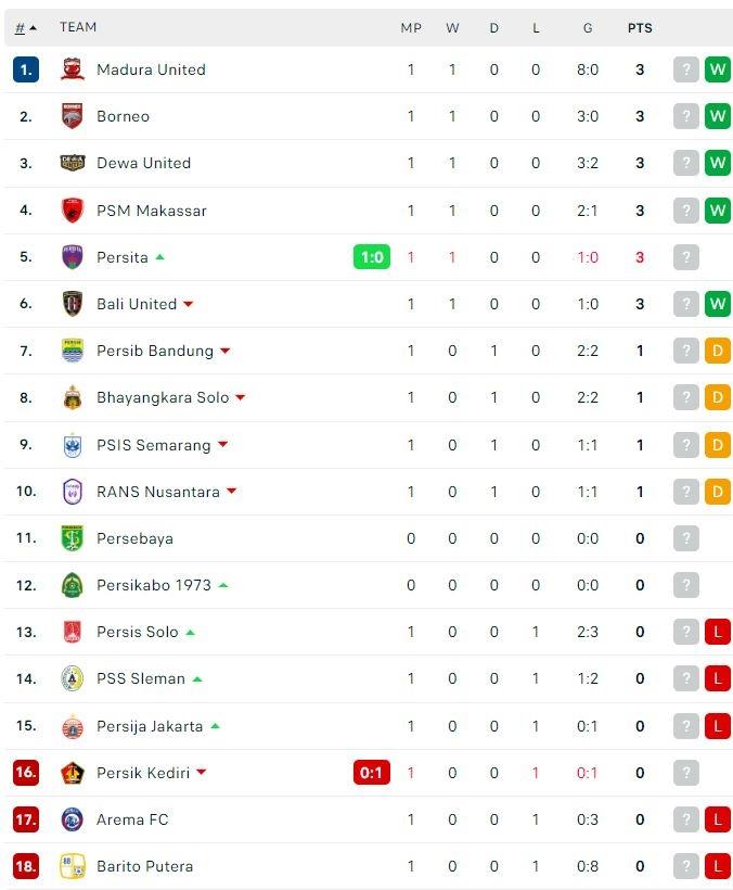 Klasemen Terbaru Liga 1 2022/2023. (Dok. Flashcore)