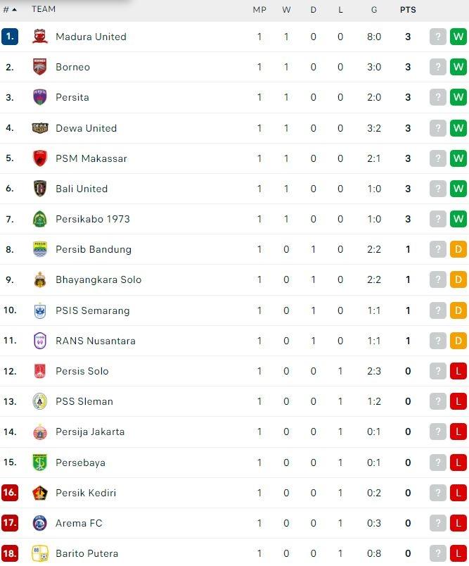 Klasemen Terbaru Liga 1 2022/2023. (Dok. Flashcore)