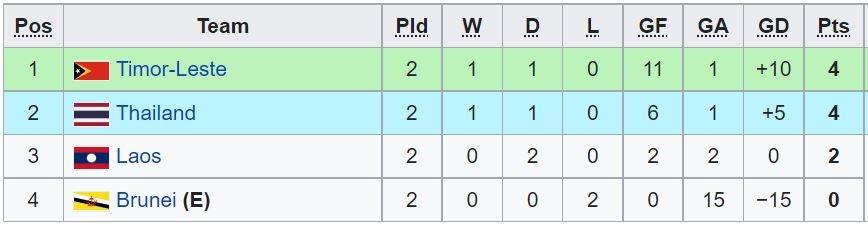 Klasemen Grup B Piala AFF U-16 2022. (Wikipedia)