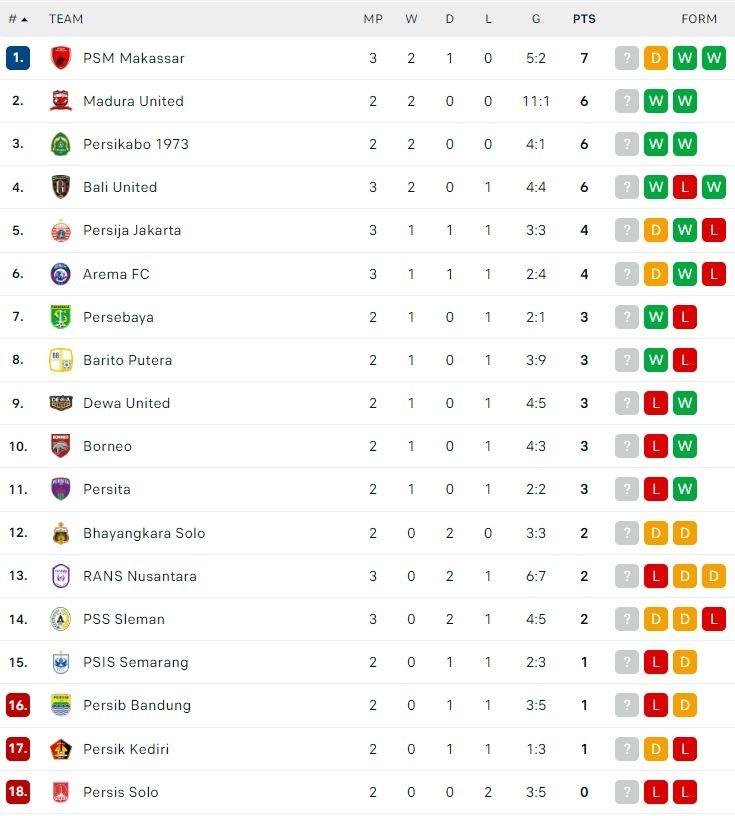 Klasemen Terbaru Liga 1 2022/2023. (Dok. Flashcore)