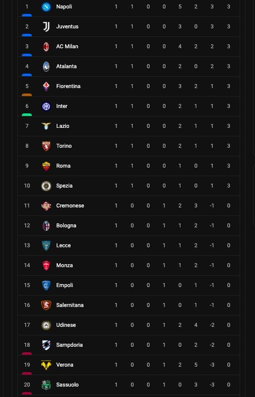 Berikut klasemen terbaru Liga 1 2022/2023 pada pekan pertama.