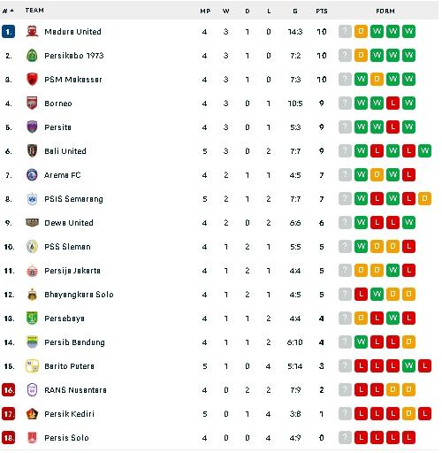 Klasemen Liga 1 usai Bali United kalahkan Barito Putera. (dok/flashscore)