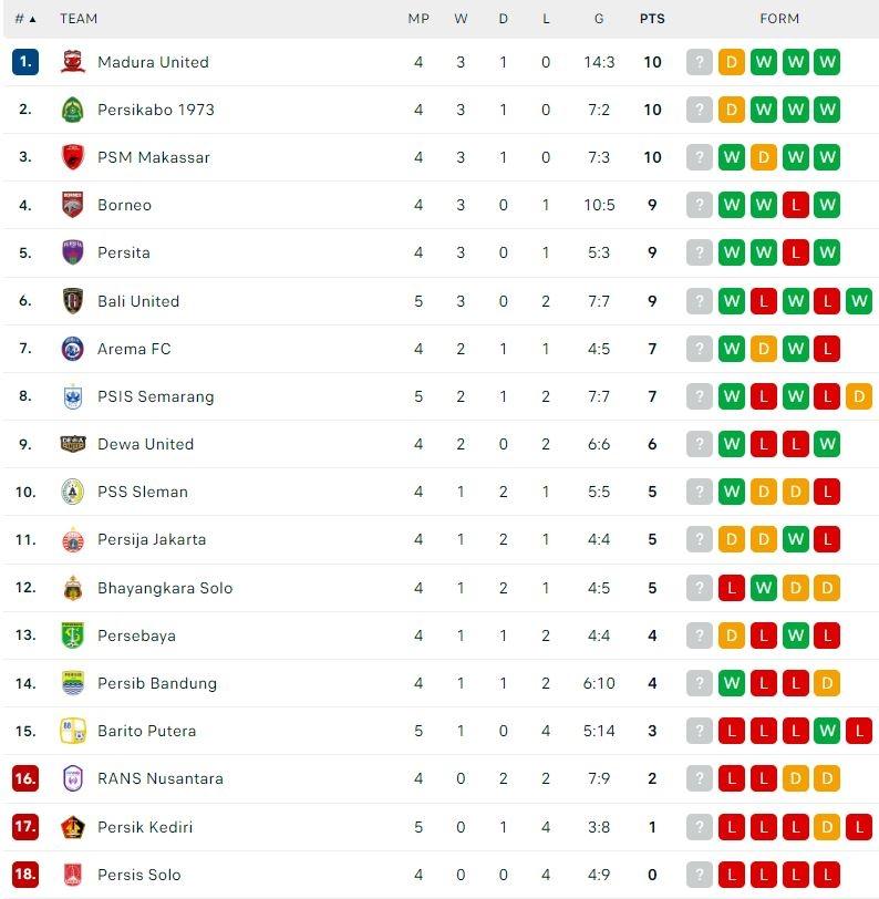 Klasemen Terbaru Liga 1 2021/2022. (Dok. Flashcore)