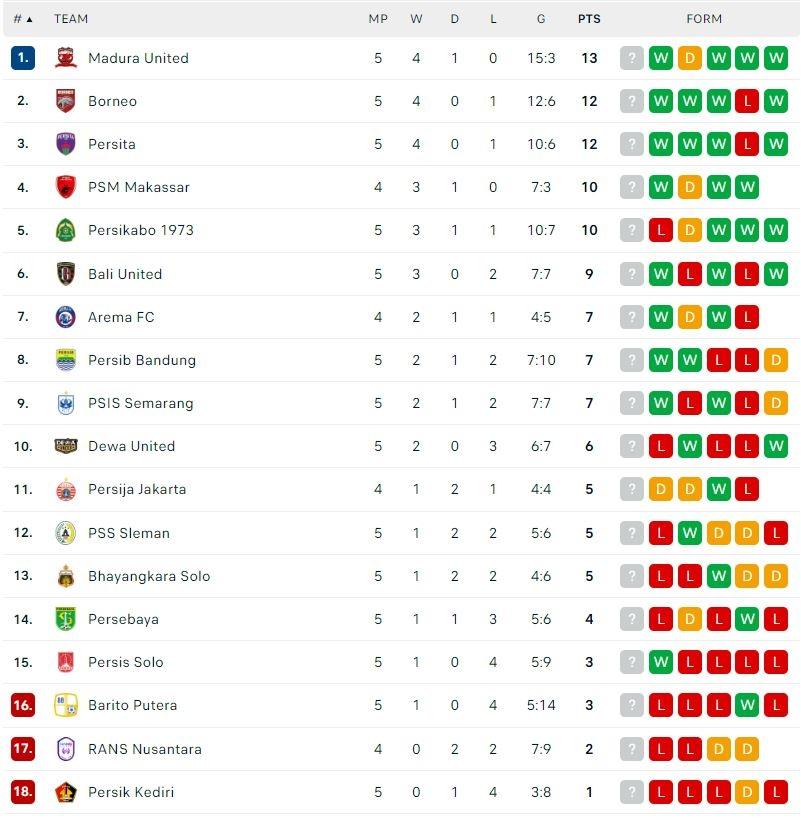 Klasemen Terbaru Liga 1 2022/2023. (Dok. Flashcore)