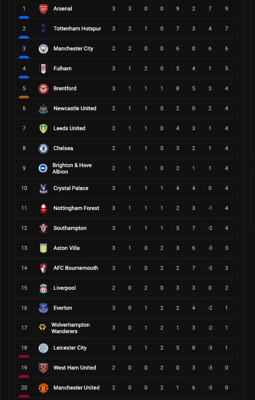 Klasemen terbaru Liga Inggris 2022/2023 pekan ketiga.