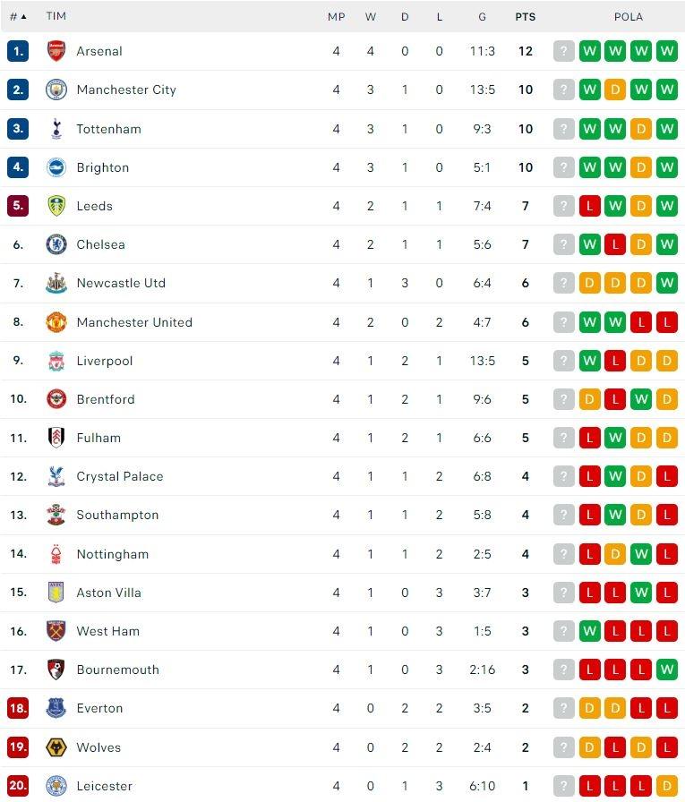 Klasemen Terbaru Liga Inggris 2022/2023. (Dok. Flashcore)