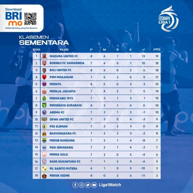 Berikut klasemen terbaru Liga 1 2022 pekan kedelapan.