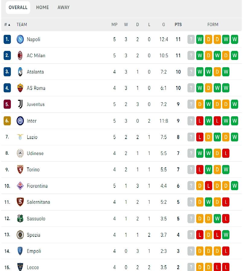 Klasemen terbaru Liga Italia usai Napoli hajar Lazio. (dok.flashscore)