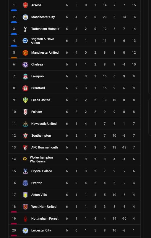 Berikut klasemen terbaru Liga Inggris 2022/2023 pekan keenam.