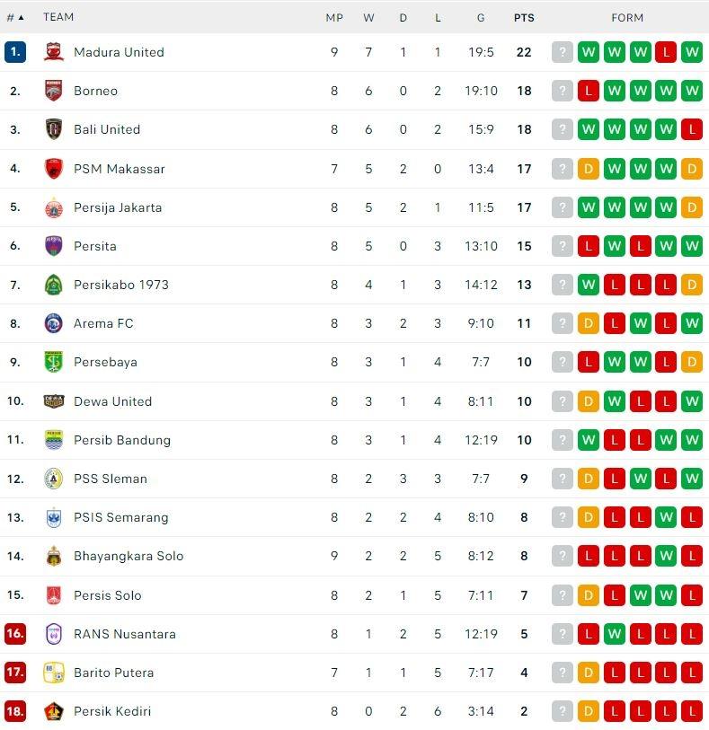 Klasemen Terbaru Liga 1 2022/2023. (Dok. Flashcore)