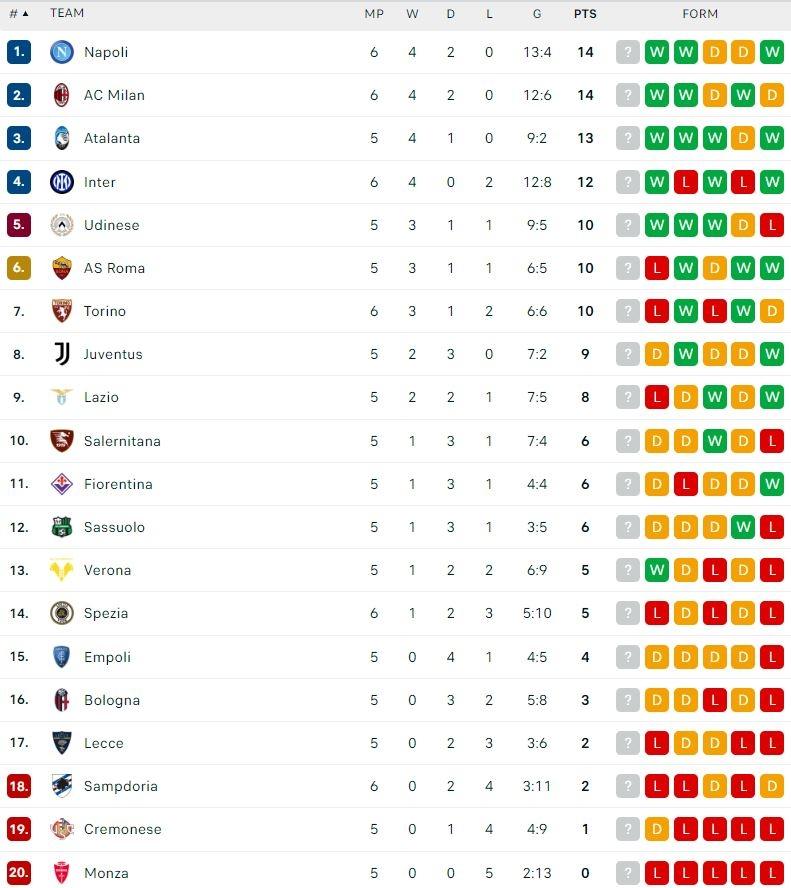 Klasemen Terbaru Liga Italia 2022/2023. (Dok. Flashcore)