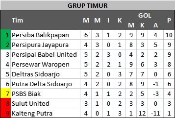 Klasemen terbaru Liga 2 2022/2023. (Antara)