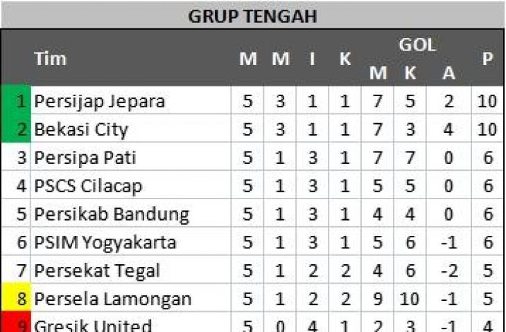 Klasemen terbaru Liga 2 2022/2023. (Antara)