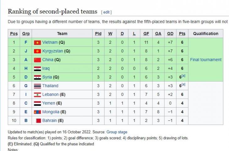 Thailand terancam gagal lolos Piala Asia U-20 2023. (Wikipedia)