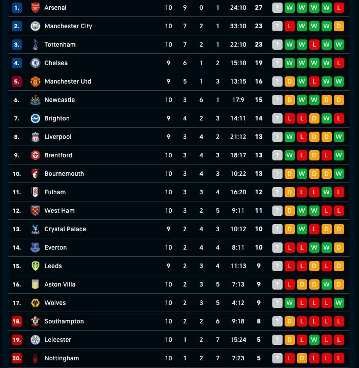 Berikut klasemen terbaru Liga Inggris 2022/202 hingga pekan ke-11. (flashscore)