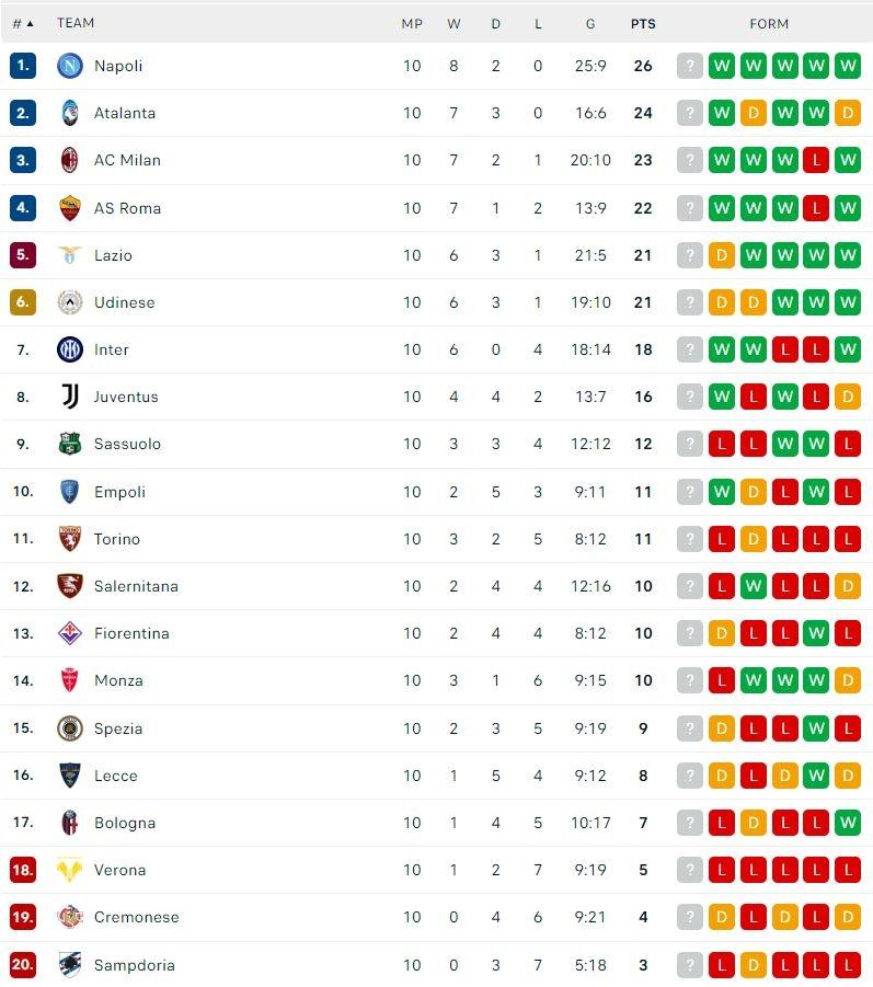 Klasemen Terbaru Liga Italia 2022/2023. (Dok. Flashcore)