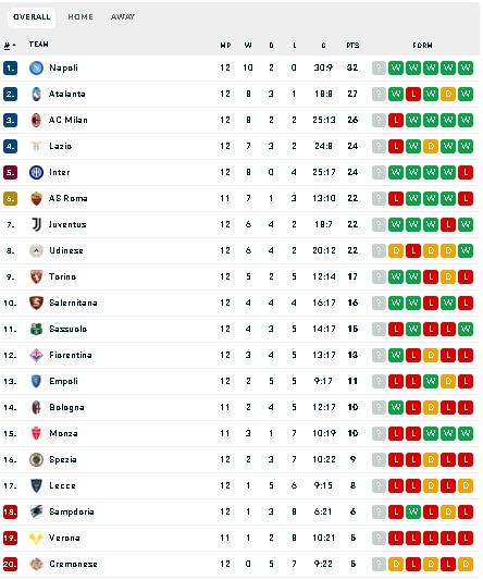 Klasemen terbaru Liga Italia usai AC Milan dicukur Torino. (dok.flashscore)