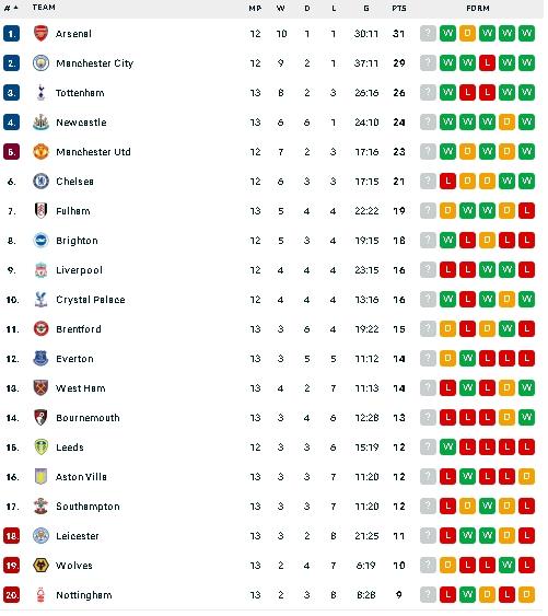 Klasemen terbaru Liga Inggris usai Man United kalahkan West Ham. (dok.flashscore)