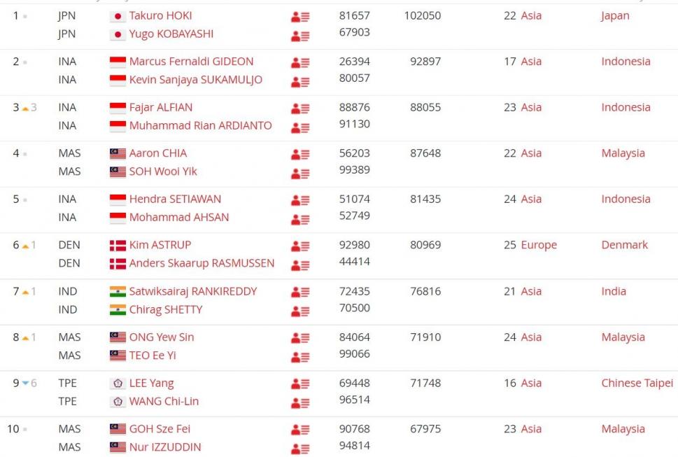 Peringkat BWF terbaru usai Hylo Open 2022. (BWF)