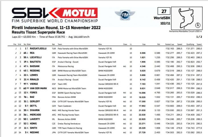 Hasil Superpole Race WSBK Indonesia 2022: Toprak Razgatlioglu Di Puncak, Jonathan Rea Posisi Dua (WorldSBK)