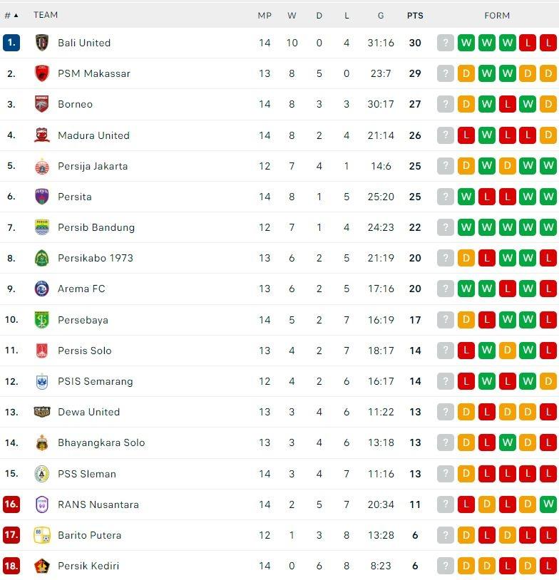 Klasemen Terbaru Liga 1 2022/2023. (Dok. Flashcore)