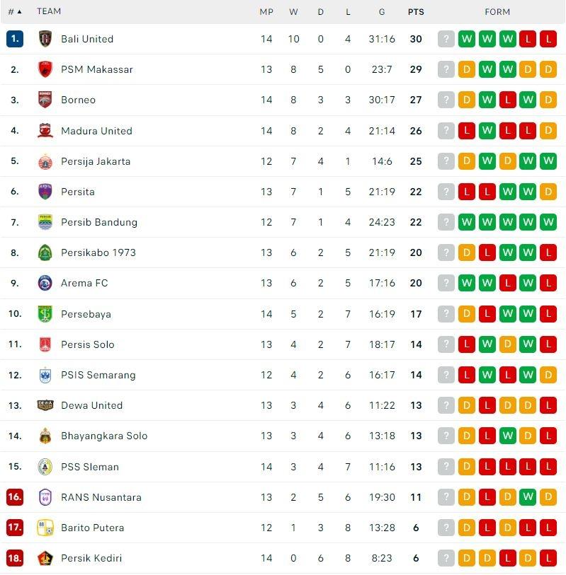 Klasemen Terbaru Liga 1 2022/2023. (Dok. Flashcore)